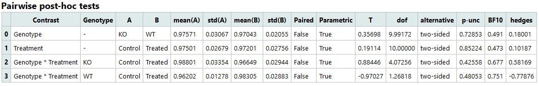 Figure: Pairwise post-hoc tests table